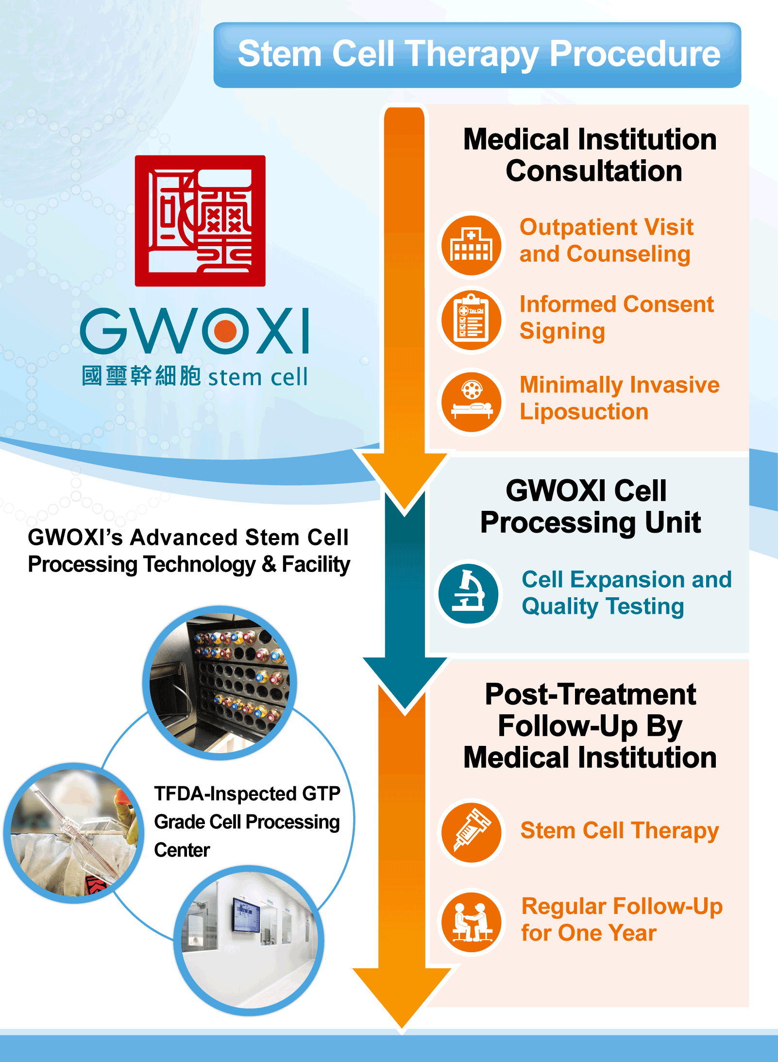 Special Regulations Treatment Process