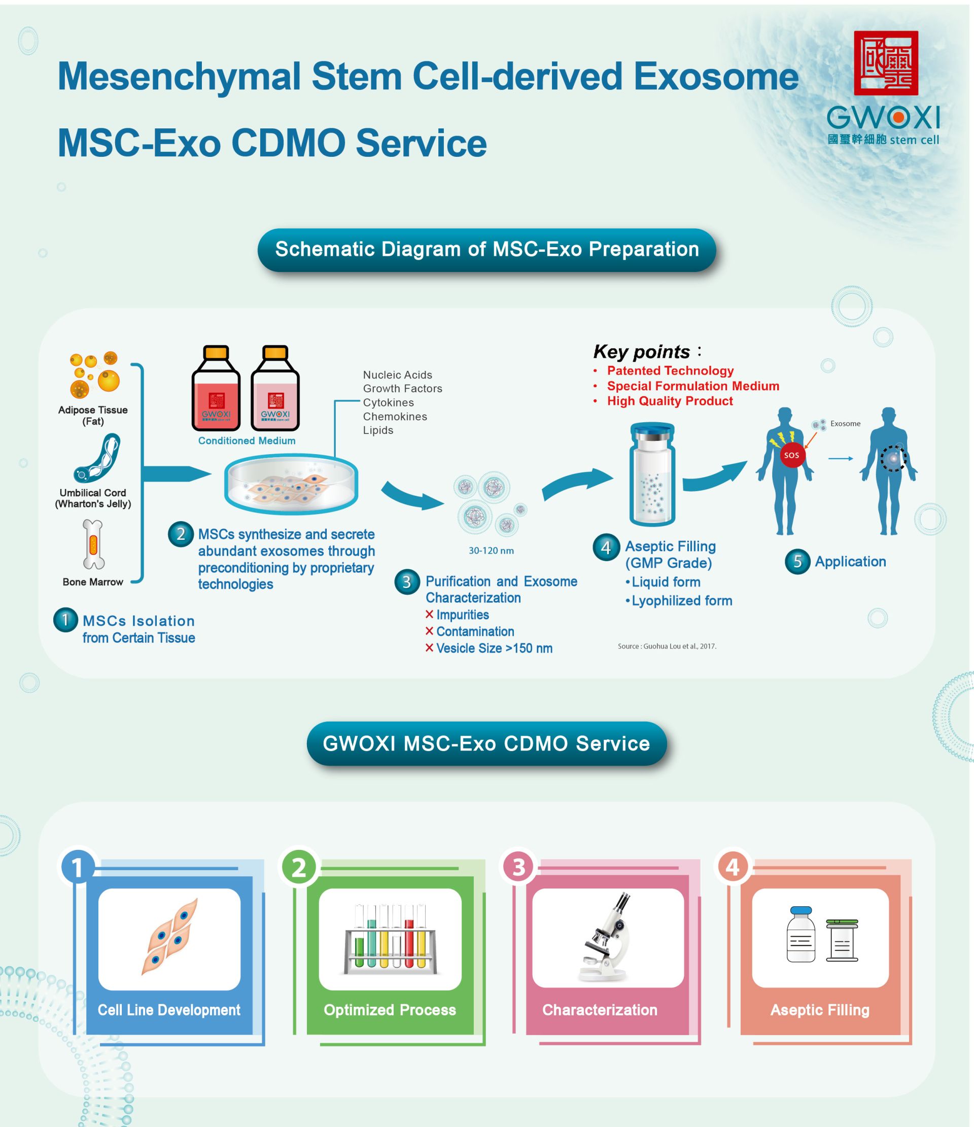 GWOXI Exosome