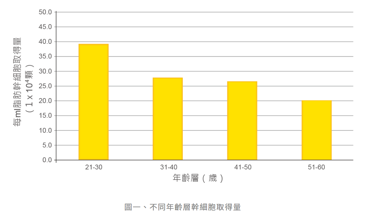 不同年齡層幹細胞取得量
