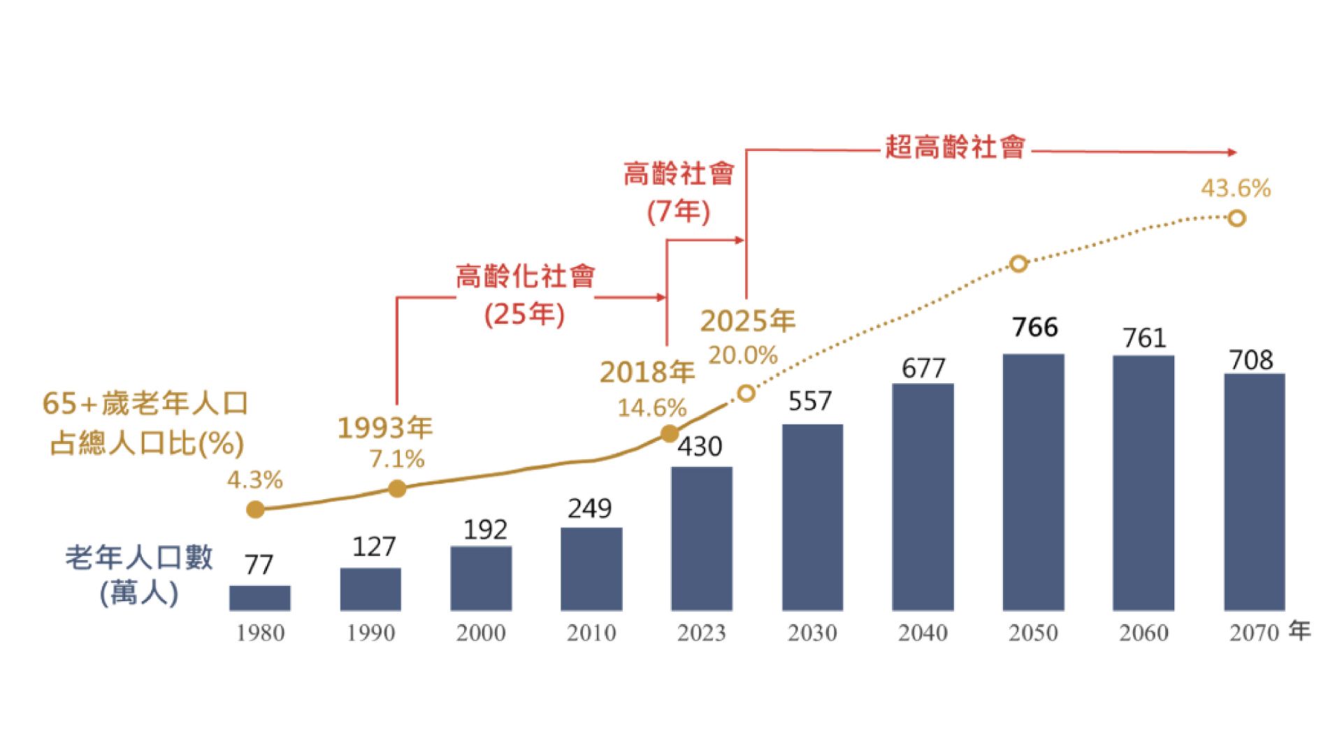 台灣65歲以上人口佔比穩步上升，2018年正式進入高齡社會，預估2025年邁入超高齡社會，屆時老年人口將超過總人口20%。圖/國家發展委員會